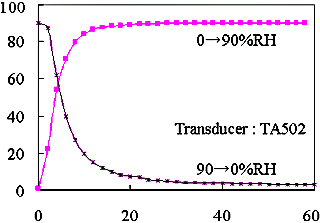 Time response curve TI-A (at 27&deg;C)